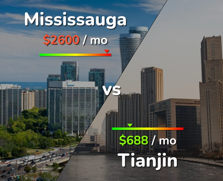 Cost of living in Mississauga vs Tianjin infographic