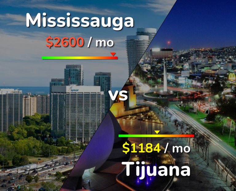 Cost of living in Mississauga vs Tijuana infographic