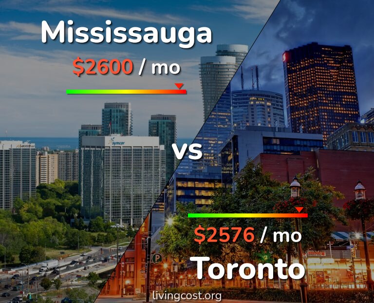 Cost of living in Mississauga vs Toronto infographic