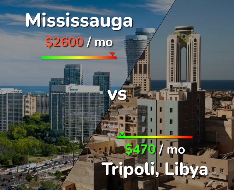 Cost of living in Mississauga vs Tripoli infographic