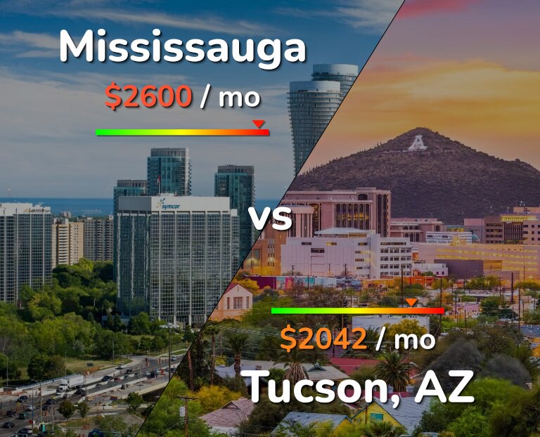 Cost of living in Mississauga vs Tucson infographic