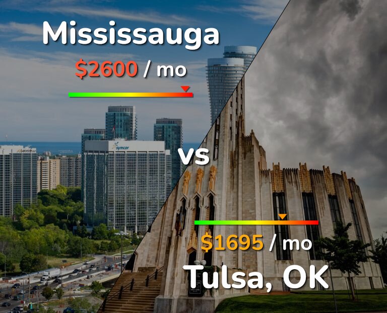 Cost of living in Mississauga vs Tulsa infographic