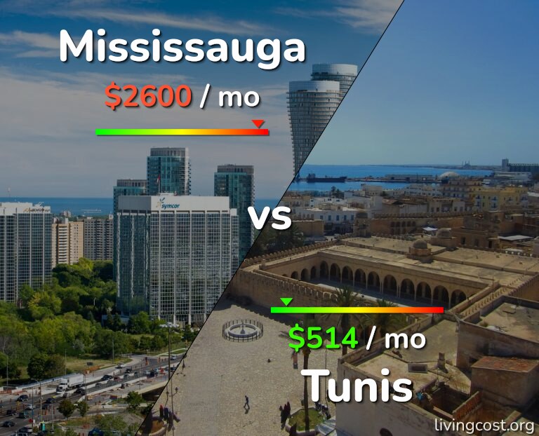Cost of living in Mississauga vs Tunis infographic