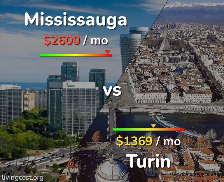 Cost of living in Mississauga vs Turin infographic