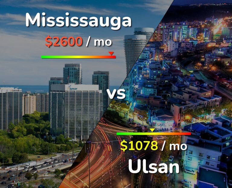Cost of living in Mississauga vs Ulsan infographic