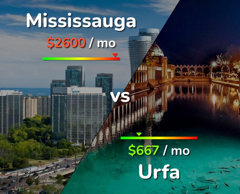 Cost of living in Mississauga vs Urfa infographic