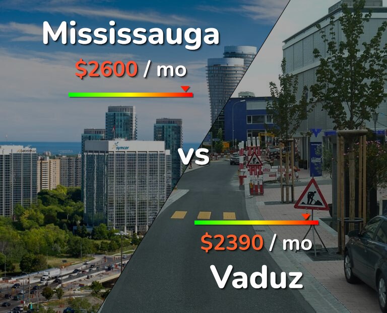 Cost of living in Mississauga vs Vaduz infographic