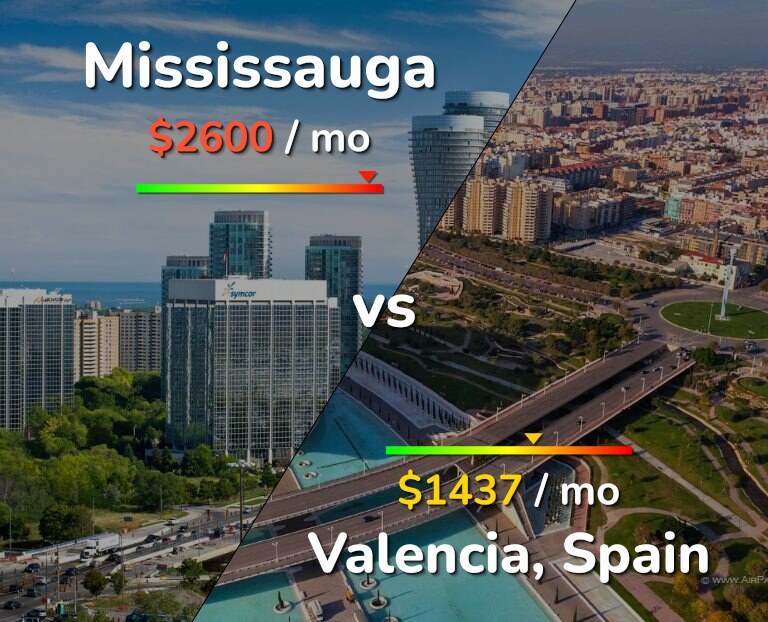 Cost of living in Mississauga vs Valencia, Spain infographic