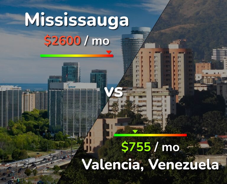 Cost of living in Mississauga vs Valencia, Venezuela infographic