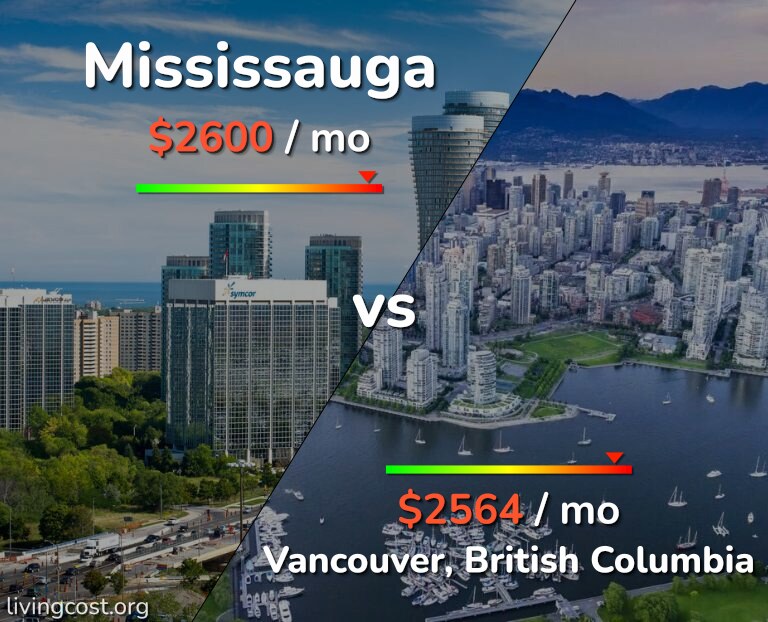 Cost of living in Mississauga vs Vancouver infographic