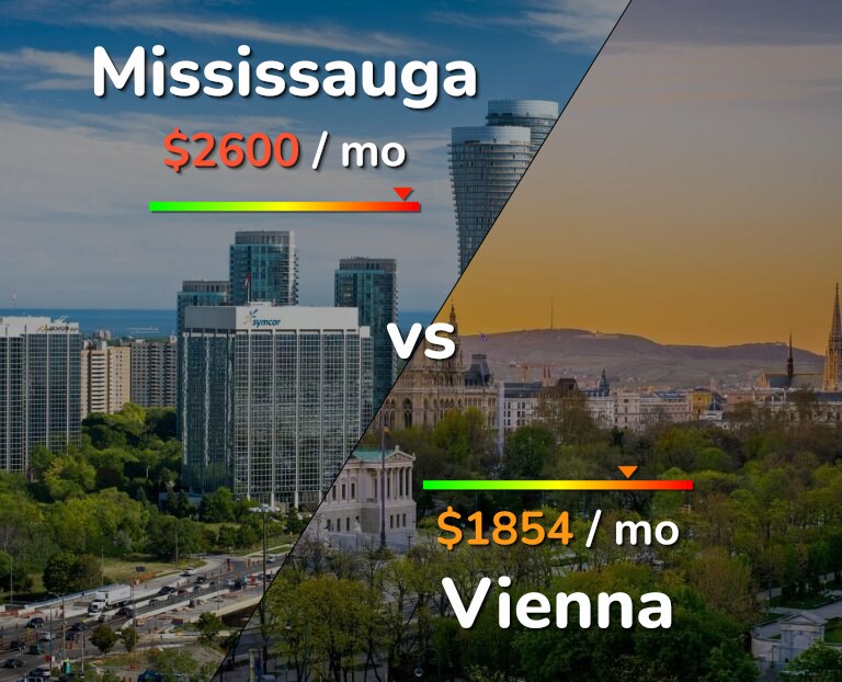 Cost of living in Mississauga vs Vienna infographic