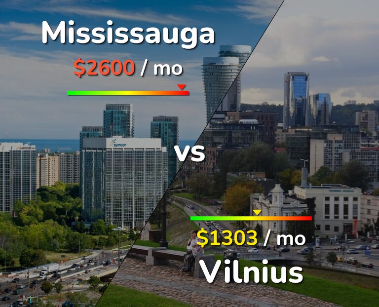 Cost of living in Mississauga vs Vilnius infographic