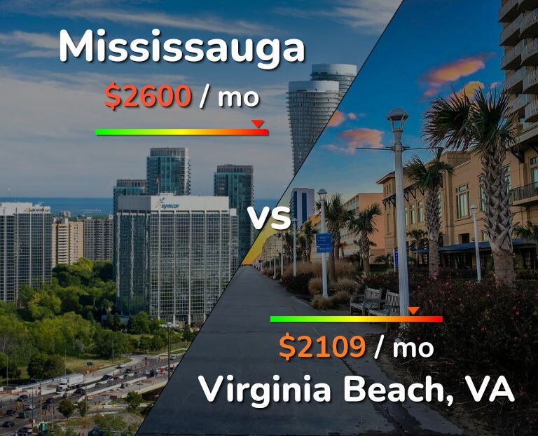 Cost of living in Mississauga vs Virginia Beach infographic