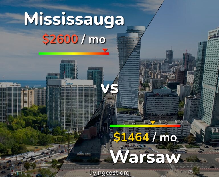 Cost of living in Mississauga vs Warsaw infographic