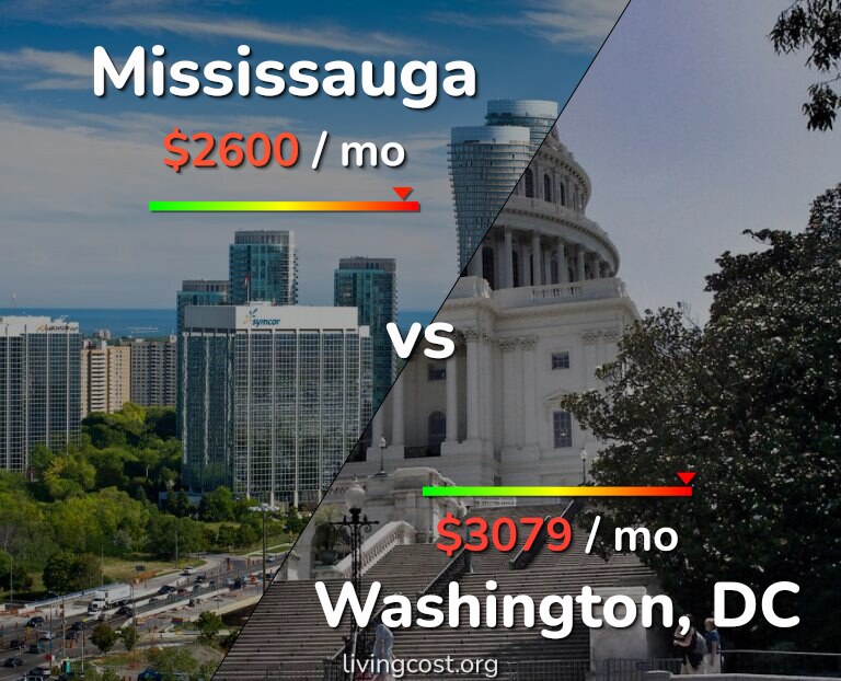 Cost of living in Mississauga vs Washington infographic