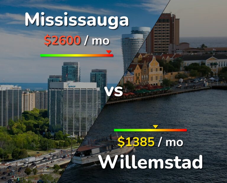 Cost of living in Mississauga vs Willemstad infographic