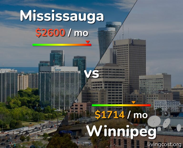 Cost of living in Mississauga vs Winnipeg infographic