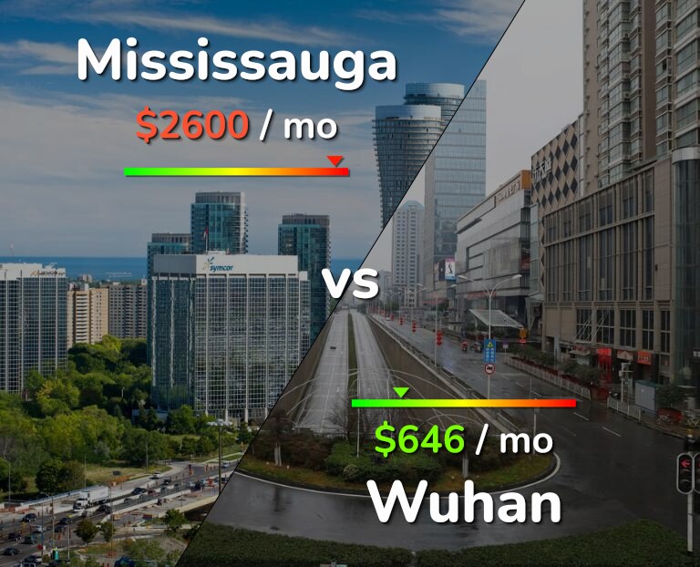 Cost of living in Mississauga vs Wuhan infographic