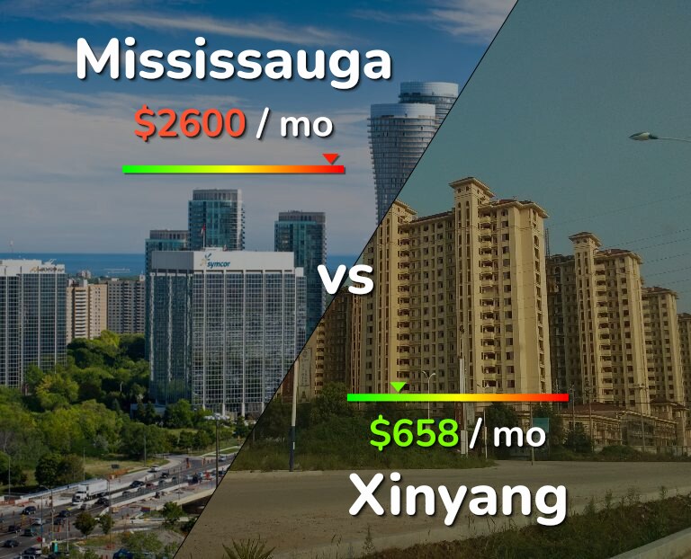 Cost of living in Mississauga vs Xinyang infographic