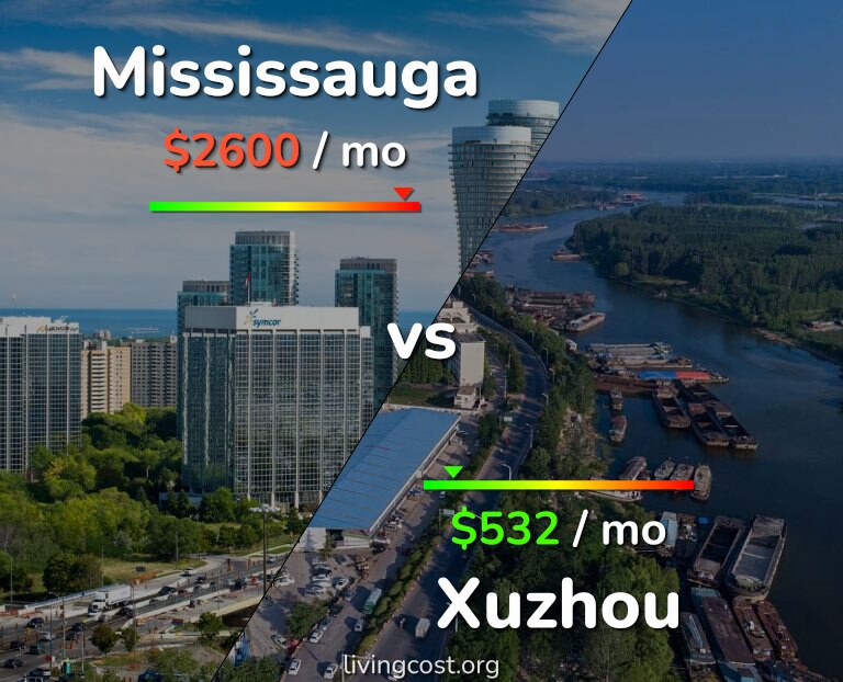 Cost of living in Mississauga vs Xuzhou infographic