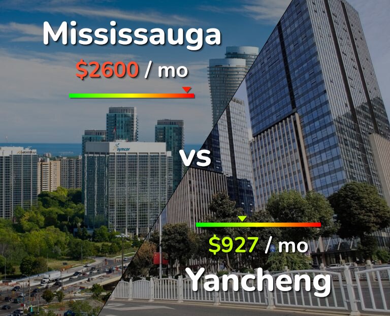 Cost of living in Mississauga vs Yancheng infographic