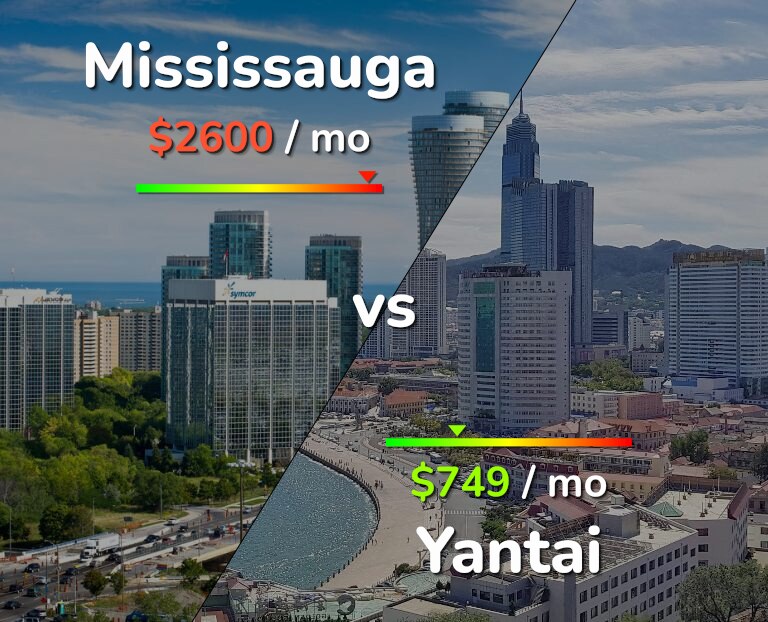 Cost of living in Mississauga vs Yantai infographic