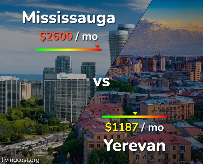 Cost of living in Mississauga vs Yerevan infographic