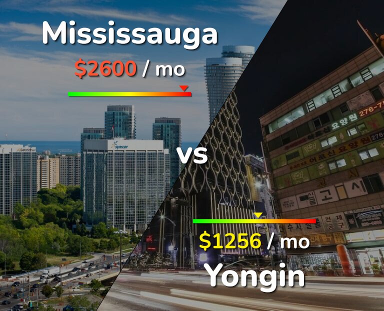 Cost of living in Mississauga vs Yongin infographic