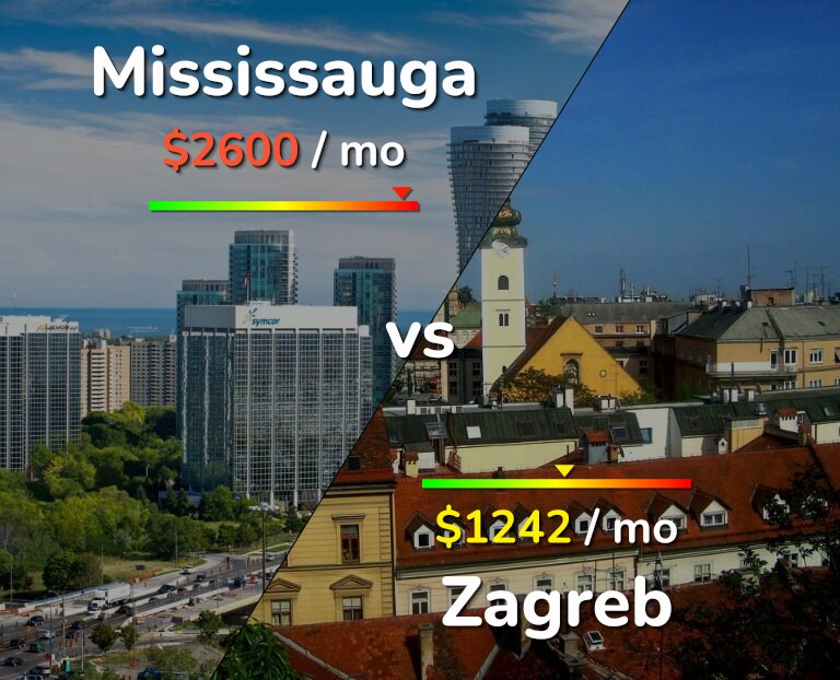 Cost of living in Mississauga vs Zagreb infographic