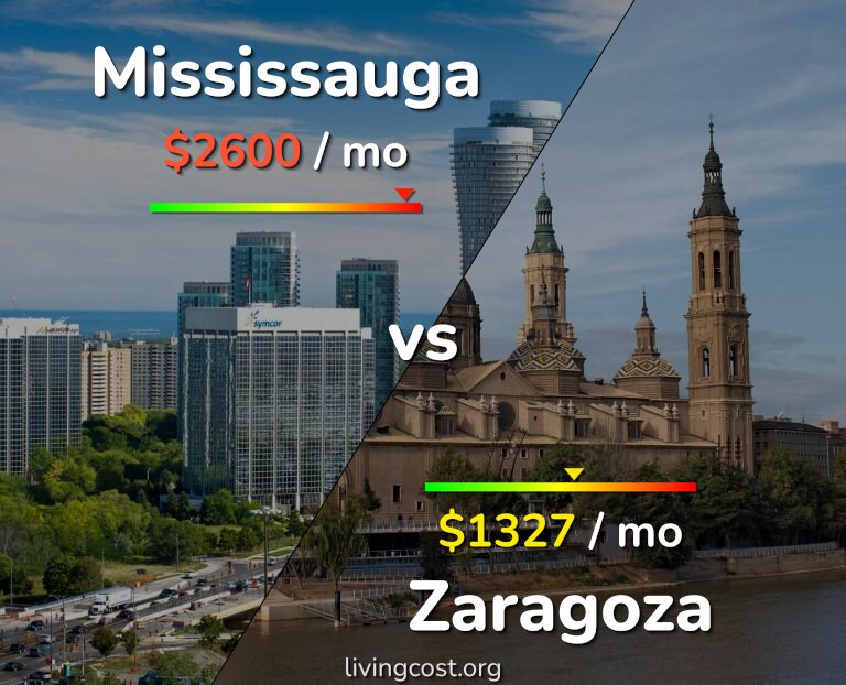 Cost of living in Mississauga vs Zaragoza infographic