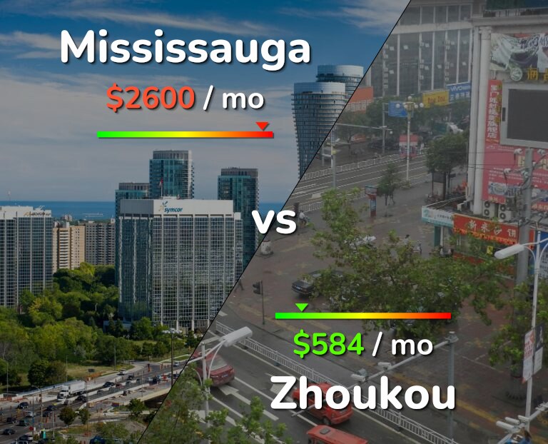 Cost of living in Mississauga vs Zhoukou infographic
