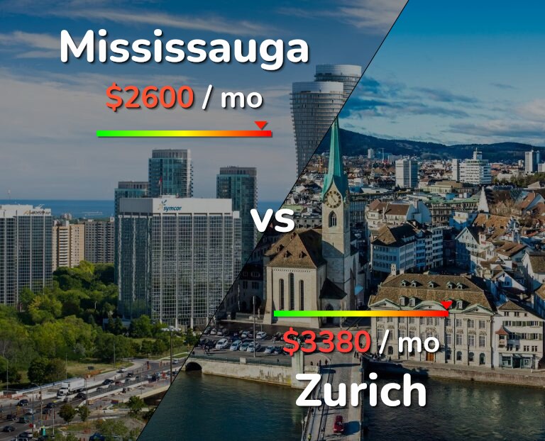 Cost of living in Mississauga vs Zurich infographic