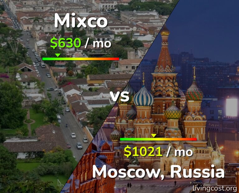 Cost of living in Mixco vs Moscow infographic