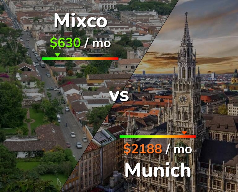 Cost of living in Mixco vs Munich infographic