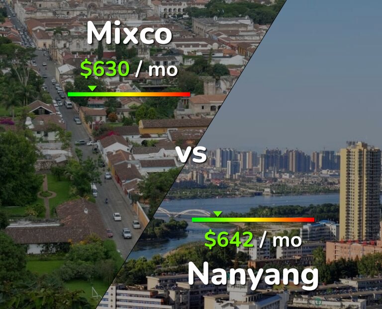 Cost of living in Mixco vs Nanyang infographic