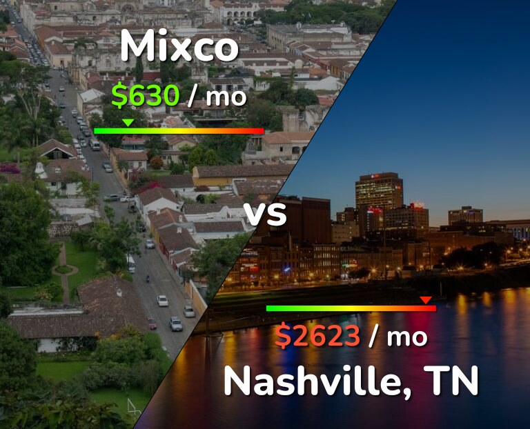 Cost of living in Mixco vs Nashville infographic