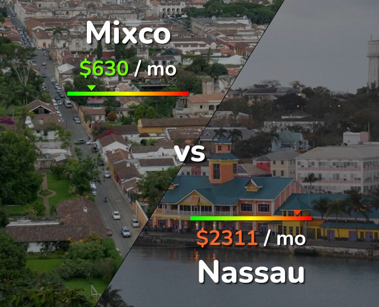 Cost of living in Mixco vs Nassau infographic