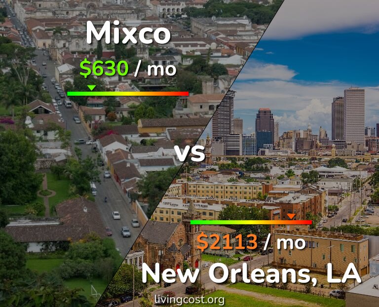 Cost of living in Mixco vs New Orleans infographic