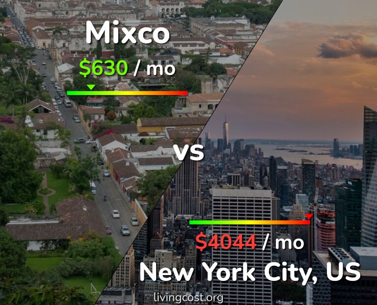 Cost of living in Mixco vs New York City infographic