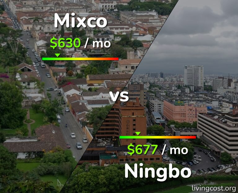 Cost of living in Mixco vs Ningbo infographic