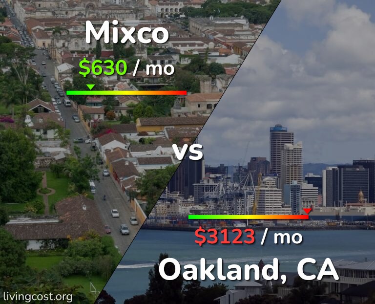 Cost of living in Mixco vs Oakland infographic