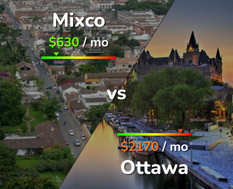 Cost of living in Mixco vs Ottawa infographic