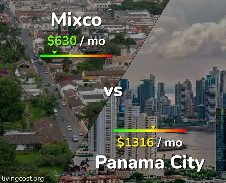 Cost of living in Mixco vs Panama City infographic