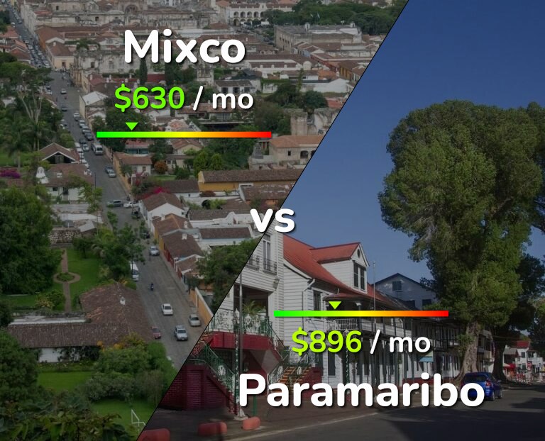 Cost of living in Mixco vs Paramaribo infographic
