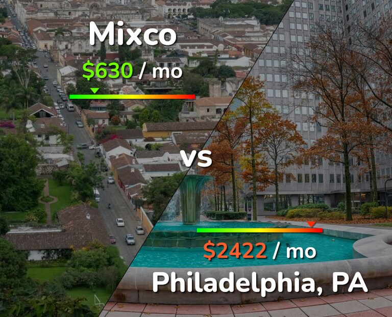 Cost of living in Mixco vs Philadelphia infographic