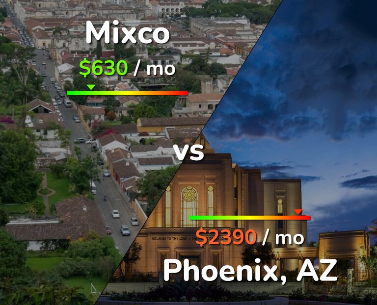 Cost of living in Mixco vs Phoenix infographic