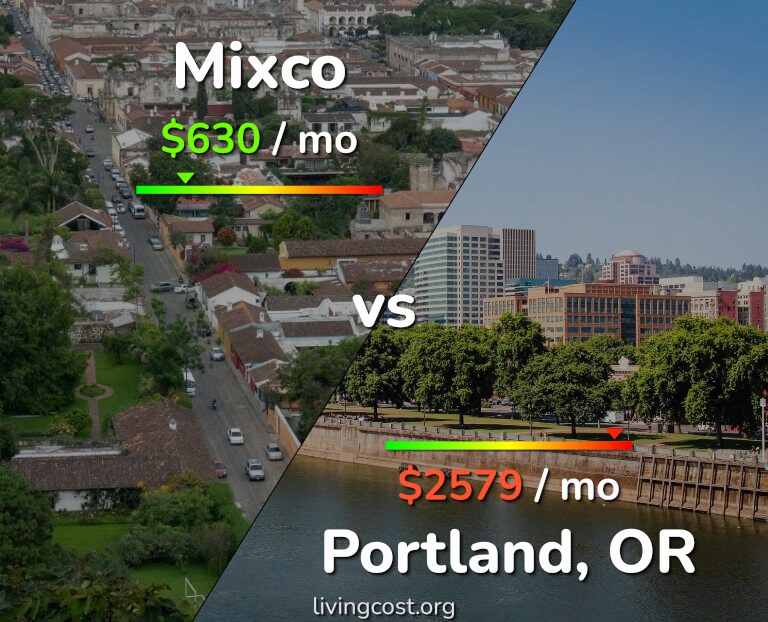 Cost of living in Mixco vs Portland infographic