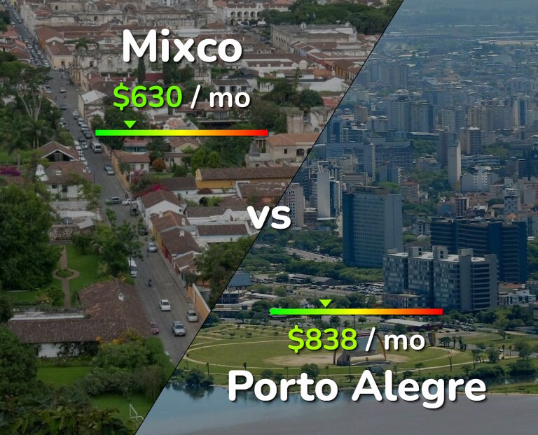 Cost of living in Mixco vs Porto Alegre infographic