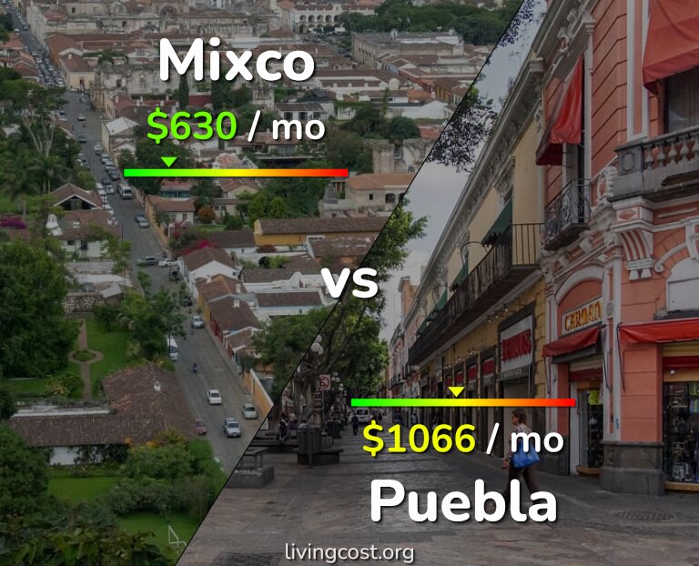 Cost of living in Mixco vs Puebla infographic