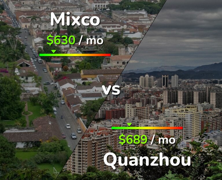 Cost of living in Mixco vs Quanzhou infographic